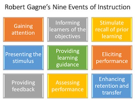Gagne's 9 Events of Instruction